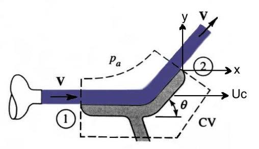 Example 3: V J A jet of water leaves the nozzle at mean speed 7 m/s And strikes the turning vane as shown.