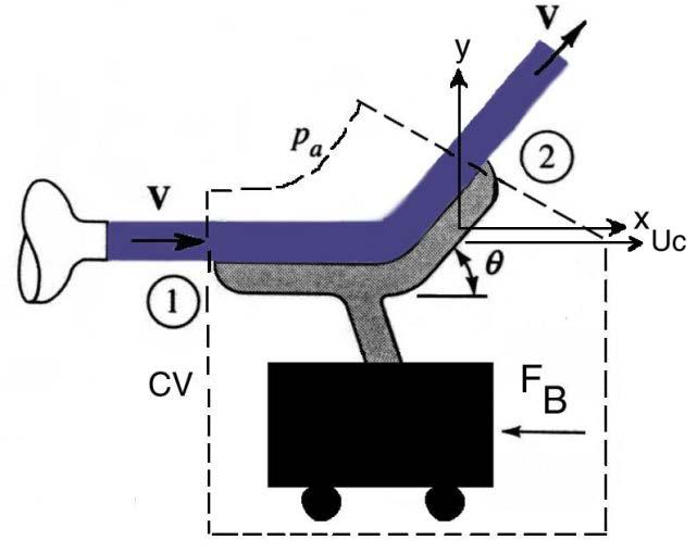 Example 3: Moving control volume A water jet 4 cm in diameter with a velocity 7 m/s is directed towards a turning vane (θ = 40 ) that is moving with velocity, U c = m/s.