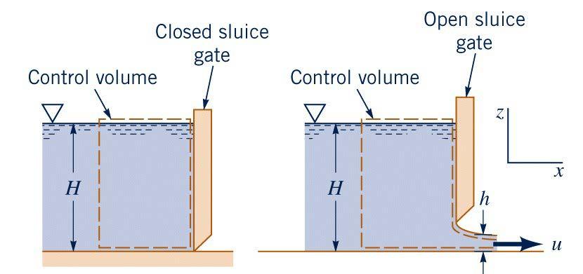 Example 4: Non-uniform pressure A sluice gate across a channel of width b operates in both open and close
