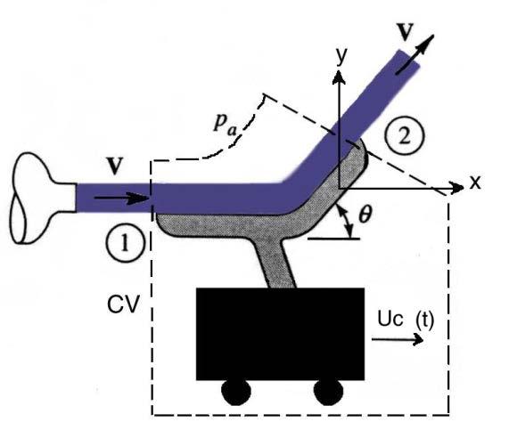 Example 1: Accelerating control volume t F acv d mcv = Vρ d V + V d m e cv cv A water jet 4cm in diameter with a velocity of 7m/s is directed to a turning vane