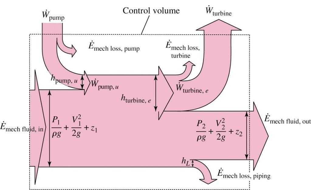 Head form of energy equation (single stream CV) Divide by g to express each term in units of length P V P V ρ 1 1 + + z1+ hpump = + + z + hturbine + hl 1g g ρg g