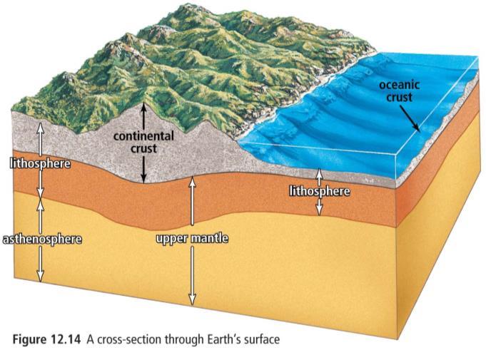 Further Divisions of the Earth s Layers Tectonic plates make up the lithosphere, a layer consisting of the crust and