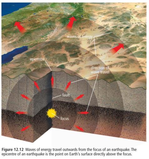 Anatomy of an Earthquake The focus (plural is foci) is the location inside the Earth where an earthquake starts.