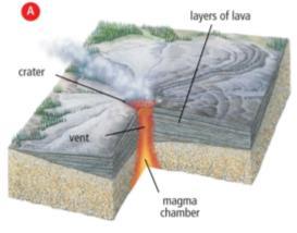 Three categories of volcanoes are, Volcanoes 1.