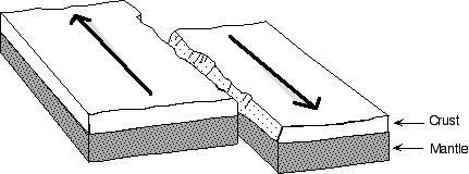 Transform fault boundaries - two plates grind past each other without the production or destruction of lithosphere 1.