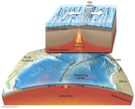 Plate tectonics: the new paradigm Asthenosphere Exists beneath the lithosphere Hotter and weaker than lithosphere Allows for motion of lithosphere Plate boundaries All major interactions among plates