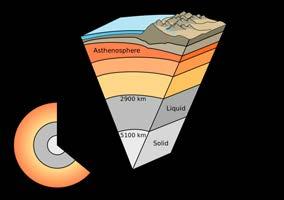 cross-sec;on, tectonic plate = lithosphere - ~cool, outer rigid layer where rocks can break,