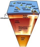 Plate motion Mantle plume Moving lithosphere Asthenosphere Seamount of volcano 1