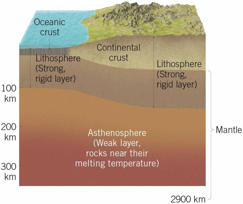The Theory of Plate Tectonics Asthenosphere is the hotter, weaker mantle below the lithosphere Rocks are