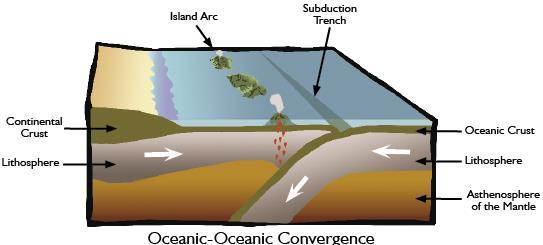 Oceanic Convergence Boundary -the denser plate forced below the less dense plate and