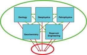 The Need for Integrated Teams Geological interpretation of geophysical data in mineral