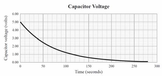 CAPACITORS (2015;2) Dielectric constant of air = 1.00 Permittivity of free space = 8.85 x 10-12 F m -1 A 9.00 V cell is being used to charge a capacitor, as shown.