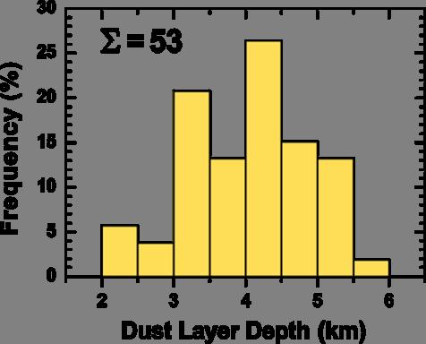 Altitudes from LIDAR dust measurements