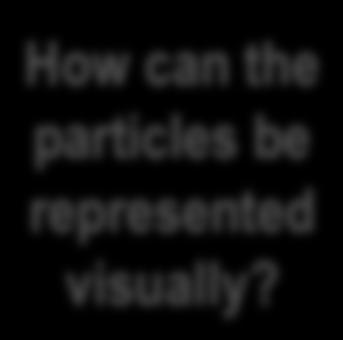 particles be represented