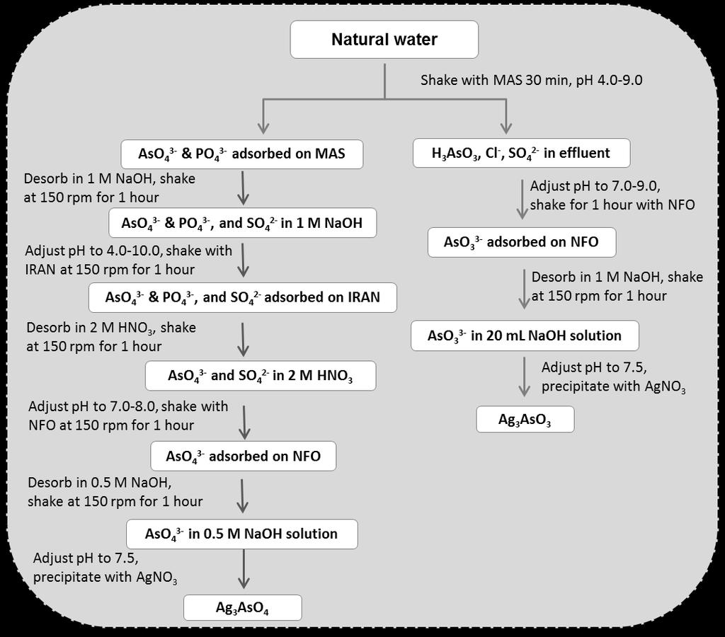 8 Conclusive discussions carrying a history of the biogeochemical cycling of arsenic. Jaisi et al.