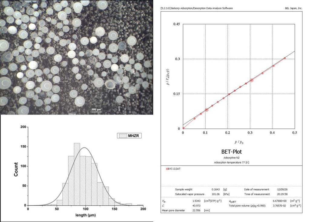 4 Adsorbents selection and their adsorption properties of arsenate and arsenite Figure 4.3: EM and BET analysis for the size distribution and surface area of MHZR. 4.2.