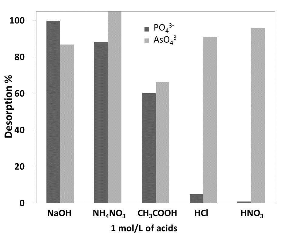 5 Separation of arsenate from water Figure 5.11: Efficiency of selective AsO 4 3- and PO 4 3- desorption from IRAN with different eluents in 1 mol/l concentrations. - Figure 5.