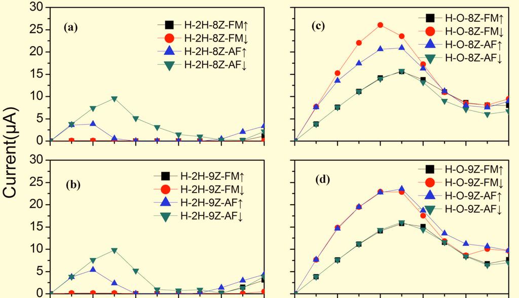 Electronic Transport of Zigzag Graphene Nanoribbons The Open Chemical Physics Journal, 2012, Volume 4 5 Fig. (4).