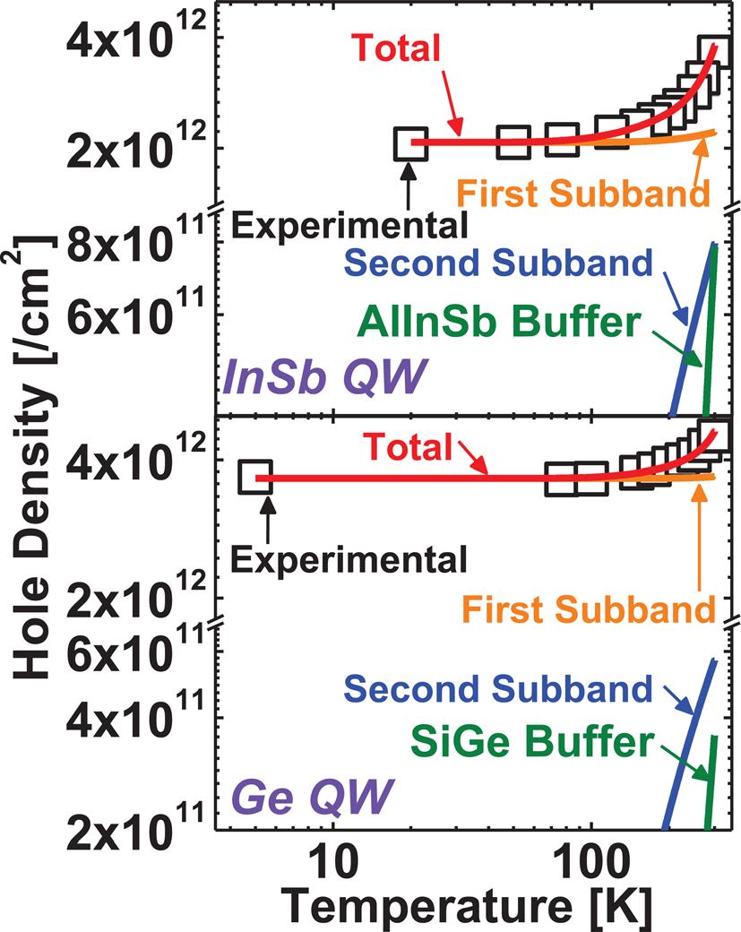 052102-3 Agrawal et al. Appl. Phys. Lett. 105, 052102 (2014) effective mass was obtained with strained InSb QW compared to s-ge and s-ingasb for same hole density of 1.9 10 12 cm 2.