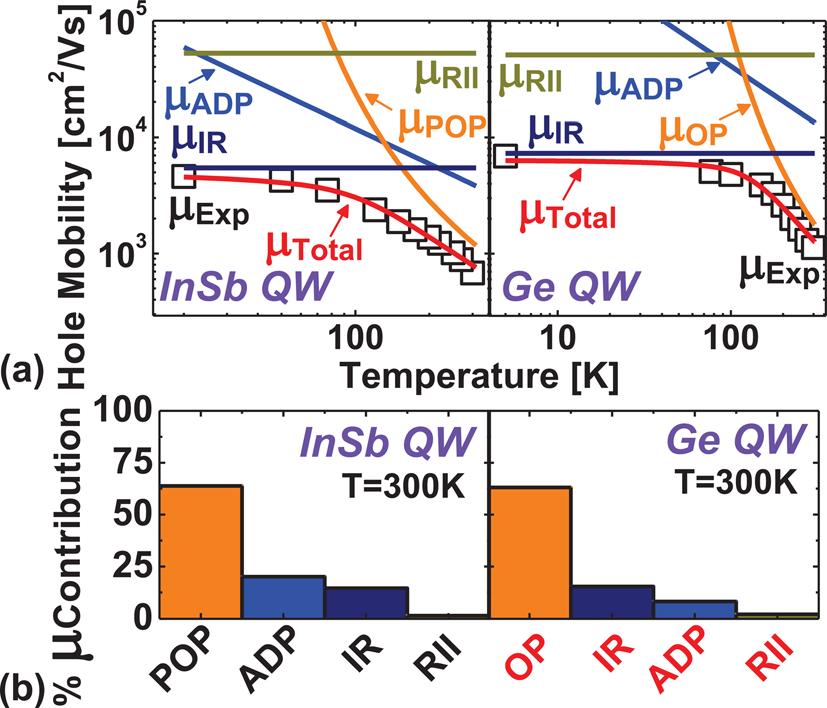 s-insb QW has lowest effective mass for low hole density (<5 10 12 /cm 2 ) compared to strained Ge and InGaSb. At high hole density (>5 10 12 /cm 2 ), m* for s-ge is 1.5 lower compared to s-insb QW.