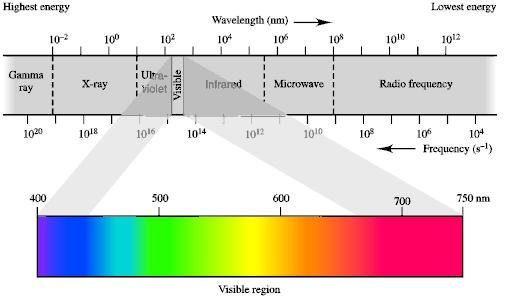 Electronic Excitation by UV/Vis Spectroscopy : X-ray: core electron excitation UV: valance