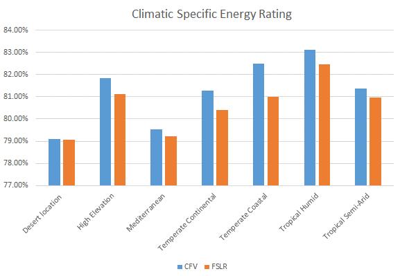 Figure 3. Comparing First Solar and CFV Climate Specific Energy Ratings for Series 4V3 The Climate Specific Energy Rating (CSER) was used used to evaluate the PAN files as outlined in the IEC 61853-3.