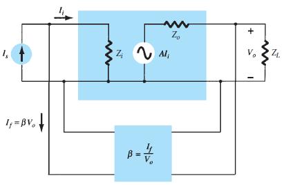 Voltage-shunt feedback Input Impedance: Z if = V i I s = V i I i + I f = V i I i + βv o = V i /I i I i /I i + βv o /I i