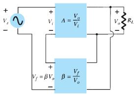 Voltage-series feedback : If there is no feedback (V f = 0), the voltage gain of the amplifier stage is A = V o = V o V s V i If V f is connected in series with the input, then Vi = Vs Vf Vo = AV i =