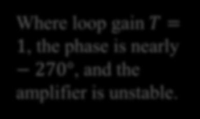 Frequency Compensaton Where loop gan TT, the phase s nearly 270, and the