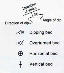 The strike is the line that is formed by the intersection of the plane of he inclined bed and a horizontal plane (like sea level). The dip angle is the angle the bed makes with the horizontal.