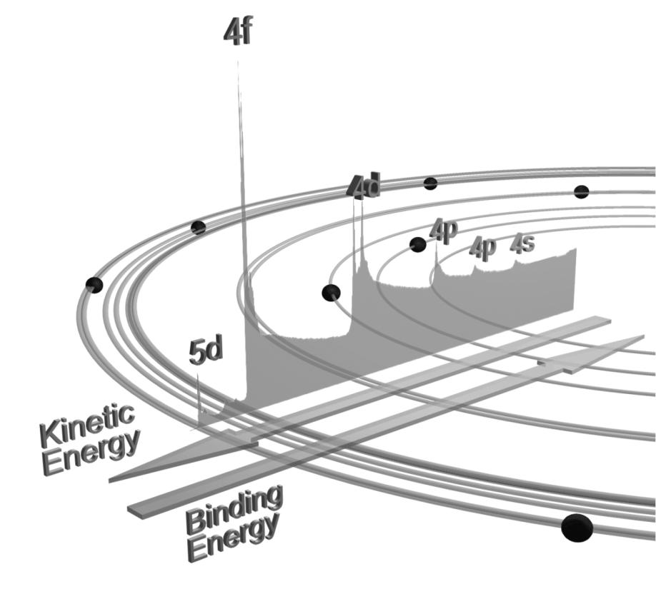 X-Ray Photoelectron Spectroscopy (XPS) Relationship to Electronic Structure Au E B = hν - E K - ω (mono) Al Kα 1486.6 ev Mg Kα 1253.