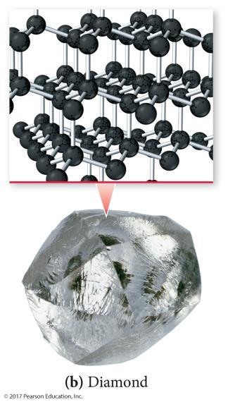Properties of Diamond Very high melting point, ~3800 C Need to overcome some covalent bonds Very rigid Due to the directionality of the covalent bonds Very hard Strong covalent bonds holding the