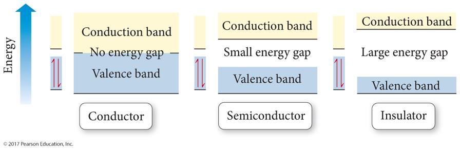 Band Gap and Conductivity Band gap energy gap between valence and conduction bands Conductors valence band and conduction band energetically continuous