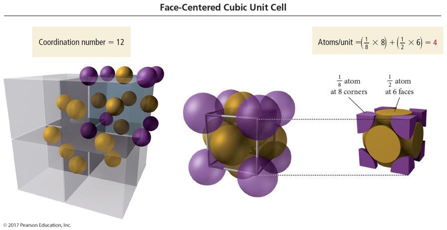 Cubic Unit Cells: Face-Centered Cubic 14 particles, one at each corner of a cube + one in center of each face ⅛ of each corner particle + ½ of face particle lies in the