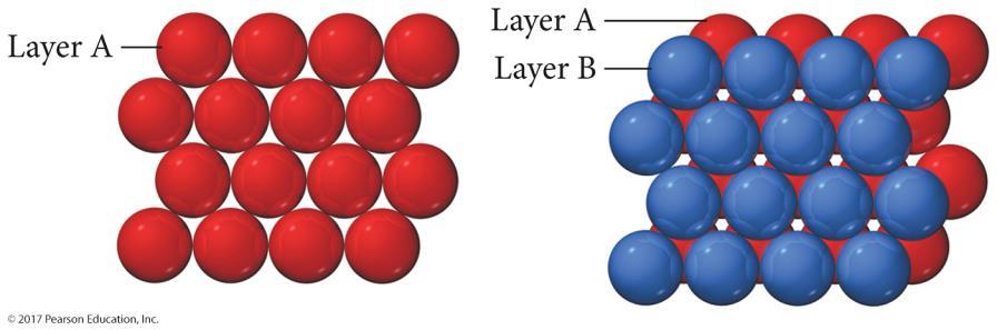 Closest-Packed Structures Second Layer The second layer atoms can sit directly over the atoms