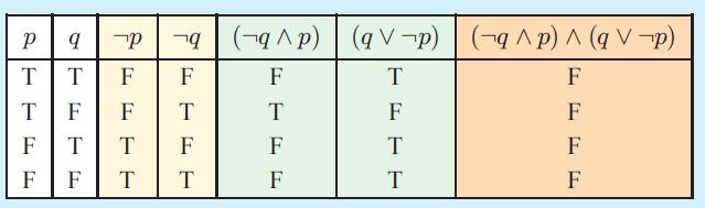 AUOLOGY AND LOGICAL CONRADICION A compound proposition is a tautology if all the values in its truth table column are true.