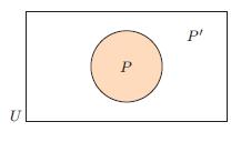 NEGAION AND VENN DIAGRAMS We can use a Venn diagram to represent these propositions and their negations. or example, consider p: x is greater than 10.