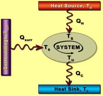 ENGR 224 - hermodynamics W #5 Problem : WB-4 - "Show hat" for a ycle Interacting with hree Reservoirs - 4 pts 11-May-11 he system shown in the figure undergoes a cycle while receiving energy at the
