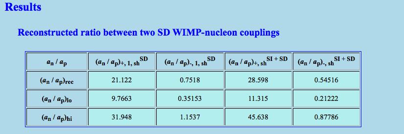 Figure 3. The reconstructed ratio between two SD WIMP nucleon couplings, a n /a p, by means of two methods introduced in Ref. [4]. As usual, the elastic nuclear form factors given in Eqs.