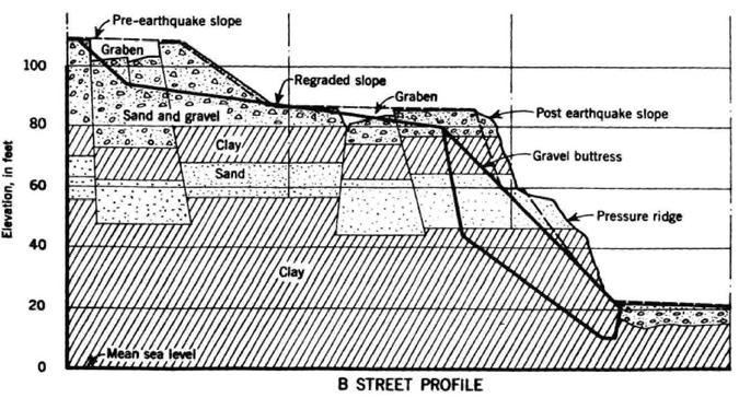 The 1964 Great Alaska Earthquake 4 th Avenue Slide -- remediated