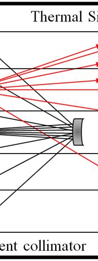 beam (black rays in Fig. (right)).
