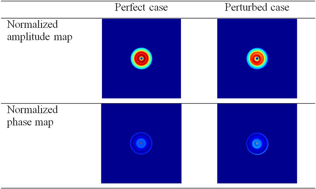 The amplitude and phase are compared for an ideal case, and for a system with 7 µm hole shift and µm diameter variation.