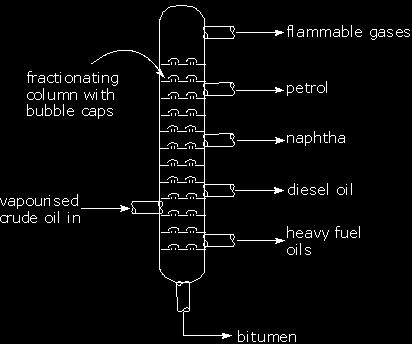 The vapours with the lowest boiling points pass all the way up the column and come off as gases, e.g. methane, ethane and propane.