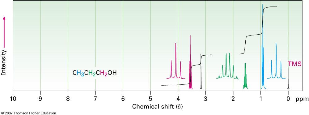 Nuclear Magnetic Resonance Spectroscopy 13 C NMR: C bonded to OH absorbs at a lower field, δ 50 to 80 1 H NMR: electron-withdrawing effect of the nearby oxygen, absorbs at δ 3.