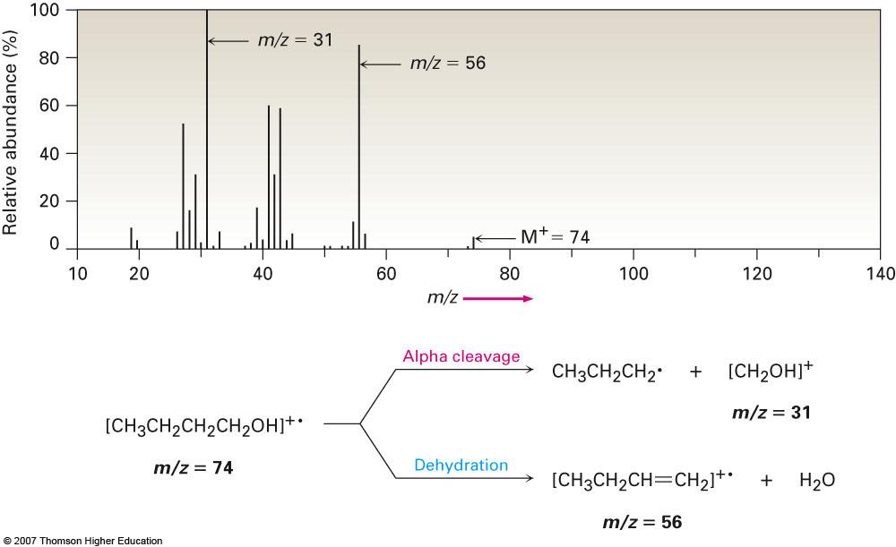 Mass Spectrometry Alcohols undergo alpha cleavage, a C C bond nearest the hydroxyl group is broken, yielding a neutral