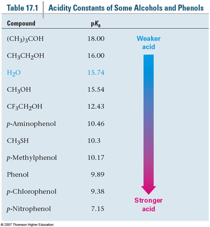 pk a Values for Typical OH Compounds Relative Acidities of Alcohols Simple alcohols are about as acidic as water Alkyl groups