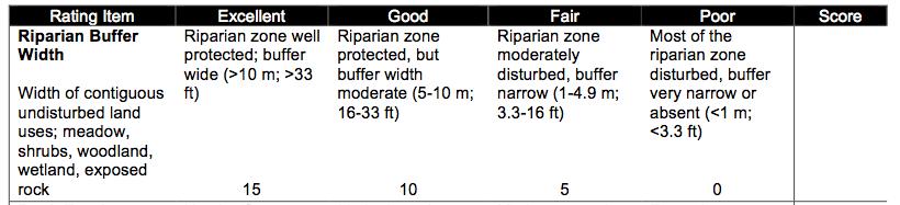 The 10m Form: Riparian Buffer Width Rate each habitat item choosing from four options- poor, fair, good, excellent. Circle the number that corresponds to the rating.