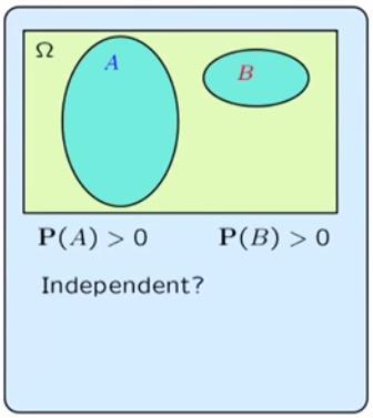 Independence Independence is completely different from disjointness. If A and B are disjoint, then P(A B) = 0, so disjoint events can be independent only if P(A) = 0 or P(B) = 0.