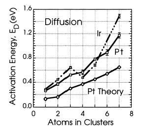 Cluster Diffusion The larger the cluster, the