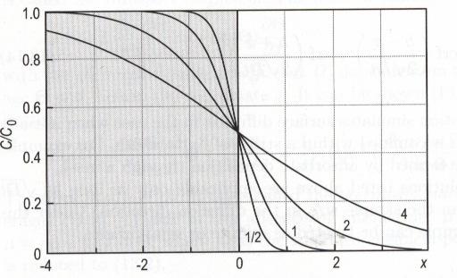 Source of limited extent: c0 c( x, t) = h x erf Dt + h + x